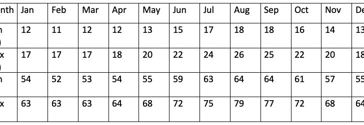 climate table for the azore charter a yacht