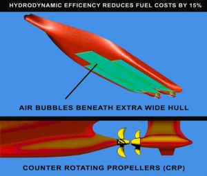 HYDRODYNAMIC EFFICIENCY REDUCES FUEL COSTS BY 15%