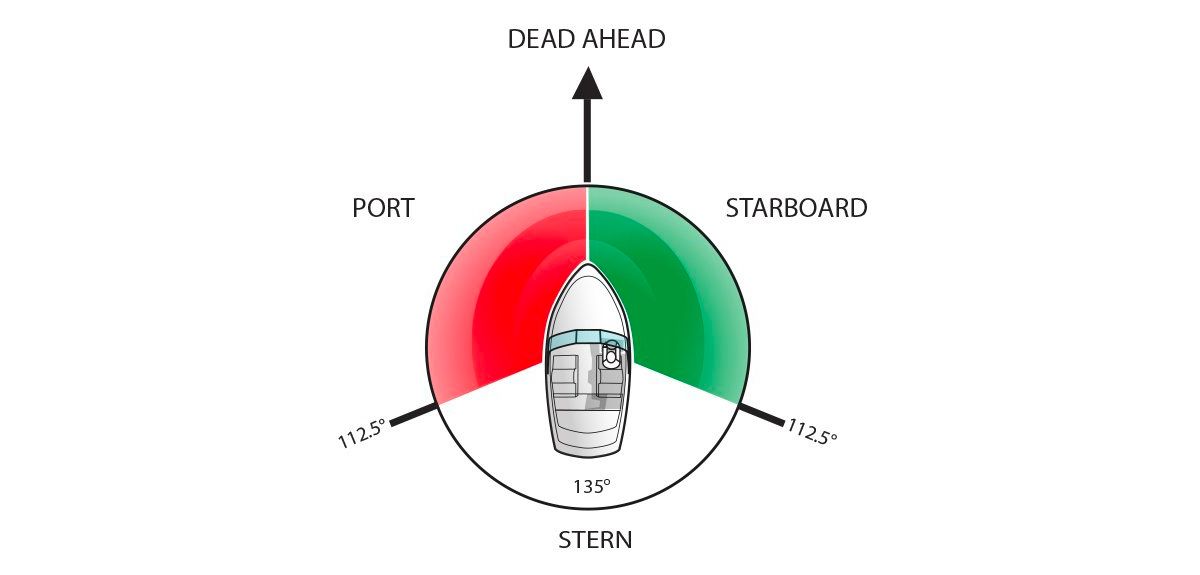 Port & Starboard: Which is Which, and Why?